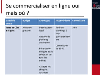 Canal de
vente
Budget Avantages Inconvénients Commission
Airbnb Frais sur les
chèques
internationaux
Et sur les
virements
bancaires
Plateforme
consultée
internationale
ment
Mise à
disposition
d’un
photographe
Contact direct
avec le client
Principalement
pour
commercialiser
sur de la nuitée
ou du séjour de
moins de 7
nuits
Fiche produit
longue à
remplir
Commission
de 3%
Se commercialiser en ligne oui mais
où ?
 