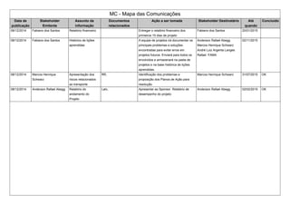 MC - Mapa das Comunicações
Data de
publicação
Stakeholder
Emitente
Assunto da
informação
Documentos
relacionados
Ação a ser tomada Stakeholder Destinatário Até
quando
Concluído
08/12/2014 Fabiano dos Santos Relatório financeiro Entregar o relatório financeiro dos
primeiros 15 dias de projeto
Fabiano dos Santos 20/01/2015
08/12/2014 Fabiano dos Santos Histórico de lições
aprendidas
A equipe de projetos irá documentar os
principais problemas e soluções
encontradas para evitar erros em
projetos futuros. Enviará para todos os
envolvidos e armazenará na pasta de
projetos e na base histórica de lições
aprendidas.
Anderson Rafael Abegg
Marcos Henrique Schwarz
André Luiz Argenta Langes
Rafael FAMA
02/11/2015
08/12/2014 Marcos Henrique
Schwarz
Apresentação dos
riscos relacionados
ao transporte
RR, Identificação dos problemas e
proposição dos Planos de Ação para
resolução
Marcos Henrique Schwarz 31/07/2015 OK
08/12/2014 Anderson Rafael Abegg Relatório do
andamento do
Projeto
Latv, Apresentar ao Sponsor Relatório de
desempenho do projeto
Anderson Rafael Abegg 02/02/2015 OK
 