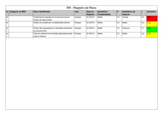 RR - Registro de Risco
Id Categoria na RBS Risco Identificado Tipo Data de
Registro
Qualitativo
Probabilidade
P Qualitativo de
Impacto
I Semáforo
64
0
Problemas de tradução de normas técnicas de
Países de língua Árabe;
Ameaça 8/12/2014 Média 0.5 Grande 0.4 0.20
64
1
Países com problemas na estabilidade política; Ameaça 8/12/2014 Média 0.5 Média 0.2 0.10
64
2
Países não suportados por instituições financeiras
de primeira linha
Ameaça 8/12/2014 Média 0.5 Pequena 0.1 0.05
64
3
Falta de cobertura de empresas seguradoras para
países instáveis
Ameaça 8/12/2014 Média 0.5 Média 0.2 0.10
 