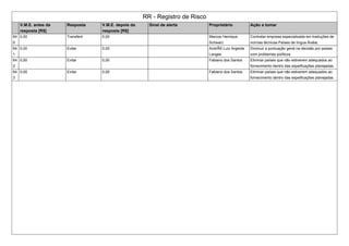 RR - Registro de Risco
V.M.E. antes da
resposta [R$]
Resposta V.M.E. depois da
resposta [R$]
Sinal de alerta Proprietário Ação a tomar
64
0
0,00 Transferir 0,00 Marcos Henrique
Schwarz
Contratar empresa especializada em traduções de
normas técnicas Países de língua Árabe;
64
1
0,00 Evitar 0,00 AndrÃ© Luiz Argenta
Langes
Diminuir a pontuação geral na decisão por países
com problemas políticos
64
2
0,00 Evitar 0,00 Fabiano dos Santos Eliminar países que não estiverem adequados ao
fornecimento dentro das espeificações planejadas.
64
3
0,00 Evitar 0,00 Fabiano dos Santos Eliminar países que não estiverem adequados ao
fornecimento dentro das espeificações planejadas.
 