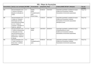 MA - Mapa de Aquisições
Concorrência Item(s) a ser contratado Ref.WBS Fornecedores Orçamento Prazo Critérios MAKE OR BUY ultilizados Tipo de
contrato
855 Internacionalização da Cia
> Parceiros Financeiros >
Seleção de instituições de
Crédito
1.3.1 Deloitte
KPMG
PricewaterhouseCo
opers
Ernst & Young
60.000,00 15/01/2015 Capacidade (quantidade e qualidade) da equipe
Existência de fornecedores confiáveis.
Necessidade de fornecimento especializado
Preço Fixo
856 Internacionalização da Cia
> Modais de Transporte >
Identificação das Rotas
marítmasInternacionalizaçã
o da Cia > Modais de
Transporte > Montagem de
Tabela de referência
1.4.11.4.2 75.000,00 19/01/2015 Capacidade (quantidade e qualidade) da equipe
Existência de fornecedores confiáveis.
Necessidade de fornecimento especializado
Restrições de prazo
Preço Fixo
857 Internacionalização da Cia
> Portfólio de equipamentos
> Adequação às normas
internacionaisInternacionali
zação da Cia > Portfólio de
equipamentos > Desenhos
e manuais
1.2.11.2.3 Deloitte
KPMG
250.000,00 20/05/2015 Capacidade (quantidade e qualidade) da equipe
Compartilhamentos de riscos
Existência de fornecedores confiáveis.
Necessidade de fornecimento especializado
Preço Fixo
858 Internacionalização da Cia
> Postos Comerciais nos
Países alvos > Identificar
Representantes
1.5.3 KPMG
PricewaterhouseCo
opers
69.000,00 Sem prazo Capacidade (quantidade e qualidade) da equipe
Existência de fornecedores confiáveis.
Necessidade de fornecimento especializado
Preço Fixo
 