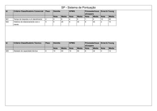 SP - Sistema de Pontuação
Id Critério Classificatório Comercial Peso Deloitte KPMG Pricewaterhous
eCoopers
Ernst & Young
Nota Média Nota Média Nota Média Nota Média
921 Tempo de resposta a um atendimento 2 3 6 4 8 1 2 10 20
922 Histórico de relacionamento com o
cliente
5 5 25 6 30 8 40 2 10
Id Critério Classificatório Técnico Peso Deloitte KPMG Pricewaterhous
eCoopers
Ernst & Young
Nota Média Nota Média Nota Média Nota Média
925 Atestado de capacidade técnica 4 10 40 10 40 8 32 3 12
 
