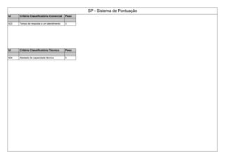 SP - Sistema de Pontuação
Id Critério Classificatório Comercial Peso
923 Tempo de resposta a um atendimento 3
Id Critério Classificatório Técnico Peso
924 Atestado de capacidade técnica 5
 