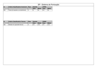 SP - Sistema de Pontuação
Id Critério Classificatório Comercial Peso Deloitte KPMG
Nota Média Nota Média
928 Tempo de resposta a um atendimento 4 8 32 8.5 34
Id Critério Classificatório Técnico Peso Deloitte KPMG
Nota Média Nota Média
929 Atestado de capacidade técnica 3 5.5 16.5 3.5 10.5
 