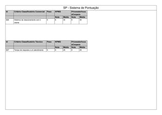 SP - Sistema de Pontuação
Id Critério Classificatório Comercial Peso KPMG Pricewaterhous
eCoopers
Nota Média Nota Média
926 Histórico de relacionamento com o
cliente
5 6 30 6 30
Id Critério Classificatório Técnico Peso KPMG Pricewaterhous
eCoopers
Nota Média Nota Média
927 Tempo de resposta a um atendimento 5 5 25 5 25
 