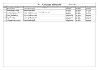 AT - Autorização de Trabalho Pacotes Make
C.C. Pacote de Trabalho Recursos Autorizado em Validado em Aceito em
1.1.1 Plano do projeto Anderson Rafael Abegg; 08/12/2014 08/12/2014 09/12/2014
1.1.2 Monitoramento e Controle Anderson Rafael Abegg; 08/12/2014 08/12/2014 08/12/2014
1.2.2 Lançamento dos novos produtos Marcos Henrique Schwarz; André Luiz Argenta Langes; 08/12/2014 08/12/2014 08/12/2014
1.3.2 Emissão dos Contratos André Luiz Argenta Langes; 17/12/2014 08/12/2014 Não Aceito
1.5.1 Treinar Representantes André Luiz Argenta Langes; Não Autorizado 08/12/2014 Não Aceito
1.5.2 Emitir Contratos André Luiz Argenta Langes; Não Autorizado 08/12/2014 Não Aceito
1.6.1 Lições Aprendidas Anderson Rafael Abegg; 08/12/2014 08/12/2014 Não Aceito
1.6.2 Encerramento dos Contratos Anderson Rafael Abegg; Não Autorizado 08/12/2014 Não Aceito
 
