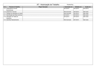 AT - Autorização de Trabalho Pacotes Buy
C.C. Pacote de Trabalho Player Vencedor Autorizado em Validado em Aceito em
1.2.1 Adequação às normas
internacionais
08/12/2014 08/12/2014 08/12/2014
1.2.3 Desenhos e manuais Não Autorizado 08/12/2014 Não Aceito
1.3.1 Seleção de instituições de Crédito Não Autorizado 08/12/2014 Não Aceito
1.4.1 Identificação das Rotas marítmas 08/12/2014 08/12/2014 Não Aceito
1.4.2 Montagem de Tabela de
referência
08/12/2014 08/12/2014 Não Aceito
1.5.3 Identificar Representantes Não Autorizado 08/12/2014 Não Aceito
 