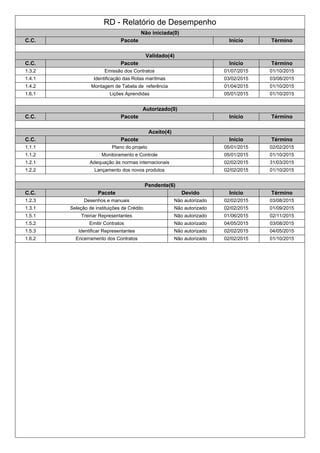 RD - Relatório de Desempenho
Não iniciada(0)
C.C. Pacote Início Término
Validado(4)
C.C. Pacote Início Término
1.3.2 Emissão dos Contratos 01/07/2015 01/10/2015
1.4.1 Identificação das Rotas marítmas 03/02/2015 03/08/2015
1.4.2 Montagem de Tabela de referência 01/04/2015 01/10/2015
1.6.1 Lições Aprendidas 05/01/2015 01/10/2015
Autorizado(0)
C.C. Pacote Início Término
Aceito(4)
C.C. Pacote Início Término
1.1.1 Plano do projeto 05/01/2015 02/02/2015
1.1.2 Monitoramento e Controle 05/01/2015 01/10/2015
1.2.1 Adequação às normas internacionais 02/02/2015 31/03/2015
1.2.2 Lançamento dos novos produtos 02/02/2015 01/10/2015
Pendente(6)
C.C. Pacote Devido Início Término
1.2.3 Desenhos e manuais Não autorizado 02/02/2015 03/08/2015
1.3.1 Seleção de instituições de Crédito Não autorizado 02/02/2015 01/09/2015
1.5.1 Treinar Representantes Não autorizado 01/06/2015 02/11/2015
1.5.2 Emitir Contratos Não autorizado 04/05/2015 03/08/2015
1.5.3 Identificar Representantes Não autorizado 02/02/2015 04/05/2015
1.6.2 Encerramento dos Contratos Não autorizado 02/02/2015 01/10/2015
 