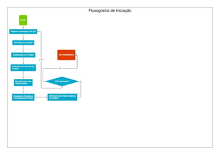 Fluxograma de Iniciação
 