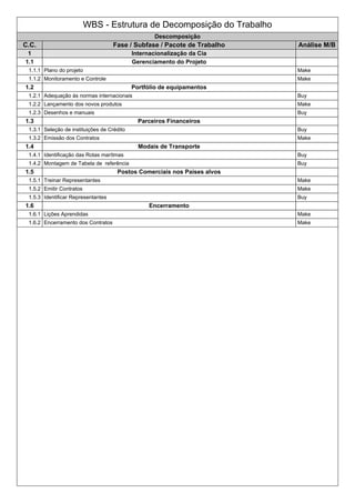WBS - Estrutura de Decomposição do Trabalho
Descomposição
C.C. Fase / Subfase / Pacote de Trabalho Análise M/B
1 Internacionalização da Cia
1.1 Gerenciamento do Projeto
1.1.1 Plano do projeto Make
1.1.2 Monitoramento e Controle Make
1.2 Portfólio de equipamentos
1.2.1 Adequação às normas internacionais Buy
1.2.2 Lançamento dos novos produtos Make
1.2.3 Desenhos e manuais Buy
1.3 Parceiros Financeiros
1.3.1 Seleção de instituições de Crédito Buy
1.3.2 Emissão dos Contratos Make
1.4 Modais de Transporte
1.4.1 Identificação das Rotas marítmas Buy
1.4.2 Montagem de Tabela de referência Buy
1.5 Postos Comerciais nos Países alvos
1.5.1 Treinar Representantes Make
1.5.2 Emitir Contratos Make
1.5.3 Identificar Representantes Buy
1.6 Encerramento
1.6.1 Lições Aprendidas Make
1.6.2 Encerramento dos Contratos Make
 