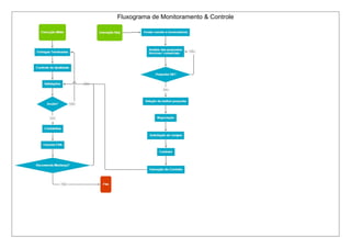 Fluxograma de Monitoramento & Controle
 