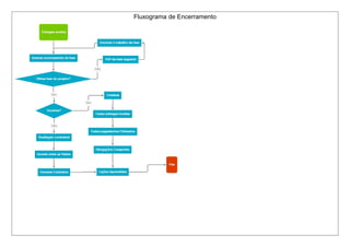 Fluxograma de Encerramento
 