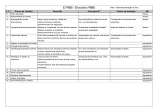 D-WBS - Dicionário WBS Fase : Internacionalização da Cia
C.C. Pacote de Trabalho Descrição Entrega do PT Critério de Aceitação OK
1.1.1 Plano do projeto Aceitou
1.1.2 Monitoramento e Controle Aceitou
1.2.1 Adequação às normas
internacionais
Adquirir leis e normas dos Países alvo;
Listar as diferenças existentes;
Apresentar Plano de Adequação;
documentação e/ou relatorios com as
leis e normas dos países
Formalização do documento pela
engenharia
Aceitou
1.2.2 Lançamento dos novos produtos Adequar os Projetos dos produtos ao novo mercado;
Realizar campanha de marketing;
Realizar treinamento do corpo comercial;
A tarefa será considerada finalizada
quando após a aplicação
Aceite dos Sponsor do Projeto Aceitou
1.2.3 Desenhos e manuais Emitir todos os desenhos e manuais no idioma local;
desenvolver forma eletrônica de envio dos projetos e
manuais;
Apresentação dos manuais nos idiomas
locais para o sponsor
Formalização do documento pela
engenharia
Aguardando
1.3.1 Seleção de instituições de Crédito Aguardando
1.3.2 Emissão dos Contratos Aguardando
1.4.1 Identificação das Rotas marítmas Realizar estudo com armadores marítimos referente
a rotas e frequência de atendimento;
Levantar opções de transit time dos navios;
O PT será considerado como finalizado
quando apresentado rel
Apresentação da tabela Aguardando
1.4.2 Montagem de Tabela de
referência
Listar os países de destino;
Realizar levantamento dos custos de frete e taxas
aduaneiras;
Divulgar tabela de base de valores para cotações
comerciais;
Entrega da documentação com a lista
dos países destinos, com
Apresentação da tabela Aguardando
1.5.1 Treinar Representantes Aguardando
1.5.2 Emitir Contratos Aguardando
1.5.3 Identificar Representantes Aguardando
1.6.1 Lições Aprendidas Aguardando
1.6.2 Encerramento dos Contratos Aguardando
 