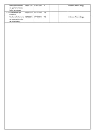 Definir procedimento
de apontamento das
lições aprendidas
05/01/2015 02/02/2015 21 Anderson Rafael Abegg
1.6.2 Encerramento dos
Contratos
02/02/2015 01/10/2015 172
Realizar o fechamento
de todos os contratos
de fornecimento
02/02/2015 01/10/2015 172 Anderson Rafael Abegg
 