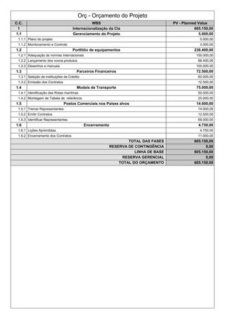 Orç - Orçamento do Projeto
C.C. WBS PV - Planned Value
1 Internacionalização da Cia 605.150,00
1.1 Gerenciamento do Projeto 5.000,00
1.1.1 Plano do projeto 5.000,00
1.1.2 Monitoramento e Controle 3.000,00
1.2 Portfólio de equipamentos 238.400,00
1.2.1 Adequação às normas internacionais 150.000,00
1.2.2 Lançamento dos novos produtos 88.400,00
1.2.3 Desenhos e manuais 100.000,00
1.3 Parceiros Financeiros 72.500,00
1.3.1 Seleção de instituições de Crédito 60.000,00
1.3.2 Emissão dos Contratos 12.500,00
1.4 Modais de Transporte 75.000,00
1.4.1 Identificação das Rotas marítmas 50.000,00
1.4.2 Montagem de Tabela de referência 25.000,00
1.5 Postos Comerciais nos Países alvos 14.000,00
1.5.1 Treinar Representantes 14.000,00
1.5.2 Emitir Contratos 12.500,00
1.5.3 Identificar Representantes 69.000,00
1.6 Encerramento 4.750,00
1.6.1 Lições Aprendidas 4.750,00
1.6.2 Encerramento dos Contratos 11.000,00
TOTAL DAS FASES 605.150,00
RESERVA DE CONTINGÊNCIA 0,00
LINHA DE BASE 605.150,00
RESERVA GERENCIAL 0,00
TOTAL DO ORÇAMENTO 605.150,00
 