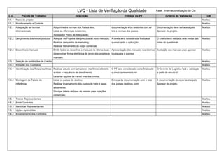 LVQ - Lista de Verifiação da Qualidade Fase : Internacionalização da Cia
C.C. Pacote de Trabalho Descrição Entrega do PT Critério de Validação OK
1.1.1 Plano do projeto Aceitou
1.1.2 Monitoramento e Controle Aceitou
1.2.1 Adequação às normas
internacionais
Adquirir leis e normas dos Países alvo;
Listar as diferenças existentes;
Apresentar Plano de Adequação;
documentação e/ou relatorios com as
leis e normas dos países
Documentação deve ser aceita pelo
Sponsor do projeto.
Aceitou
1.2.2 Lançamento dos novos produtos Adequar os Projetos dos produtos ao novo mercado;
Realizar campanha de marketing;
Realizar treinamento do corpo comercial;
A tarefa será considerada finalizada
quando após a aplicação
O critério será validado se a média das
notas do questionári
Aceitou
1.2.3 Desenhos e manuais Emitir todos os desenhos e manuais no idioma local;
desenvolver forma eletrônica de envio dos projetos e
manuais;
Apresentação dos manuais nos idiomas
locais para o sponsor
Aceitação dos manuais pelo sponsor Aceitou
1.3.1 Seleção de instituições de Crédito Aceitou
1.3.2 Emissão dos Contratos Aceitou
1.4.1 Identificação das Rotas marítmas Realizar estudo com armadores marítimos referente
a rotas e frequência de atendimento;
Levantar opções de transit time dos navios;
O PT será considerado como finalizado
quando apresentado rel
O Gerente de Logística fará a validação
a partir do estudo d
Aceitou
1.4.2 Montagem de Tabela de
referência
Listar os países de destino;
Realizar levantamento dos custos de frete e taxas
aduaneiras;
Divulgar tabela de base de valores para cotações
comerciais;
Entrega da documentação com a lista
dos países destinos, com
A documentação deve ser aceita pelo
Sponsor do projeto.
Aceitou
1.5.1 Treinar Representantes Aceitou
1.5.2 Emitir Contratos Aceitou
1.5.3 Identificar Representantes Aceitou
1.6.1 Lições Aprendidas Aceitou
1.6.2 Encerramento dos Contratos Aceitou
 