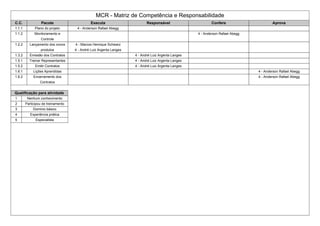 MCR - Matriz de Competência e Responsabilidade
C.C. Pacote Executa Responsável Confere Aprova
1.1.1 Plano do projeto 4 - Anderson Rafael Abegg
1.1.2 Monitoramento e
Controle
4 - Anderson Rafael Abegg
1.2.2 Lançamento dos novos
produtos
4 - Marcos Henrique Schwarz
4 - André Luiz Argenta Langes
1.3.2 Emissão dos Contratos 4 - André Luiz Argenta Langes
1.5.1 Treinar Representantes 4 - André Luiz Argenta Langes
1.5.2 Emitir Contratos 4 - André Luiz Argenta Langes
1.6.1 Lições Aprendidas 4 - Anderson Rafael Abegg
1.6.2 Encerramento dos
Contratos
4 - Anderson Rafael Abegg
Qualificação para atividade
1 Nenhum conhecimento
2 Participou de treinamento
3 Dominio básico
4 Experiência prática
5 Especialista
 