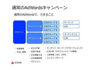 通常のAdWordsキャンペーン
アカウント
キャンペーン  A
広告グループ  1
広告グループ  2
広告グループ  3
キャンペーン  B
広告グループ  1
広告グループ  2
広告グループ  3
キーワード
広告
オーディエンス
広告
・  管理理権限
・  ⽀支払い情報
通常のAdWordsで、できること
・  1⽇日の予算
・  ⾔言語や地域
・  広告掲載⽅方法
・  広告掲載期間
・  オプション
・  ターゲット（キーワードやオーディエンス）
・  広告内容（テキスト/イメージ/動画）
・  上限単価（CPC、CPM）
・  ランディングページ
 