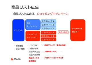 商品リスト広告
アカウント
通常
キャンペーン
広告グループ  1
広告グループ  2
広告グループ  3
ショッピング
キャンペーン
広告グループ  1
広告グループ  2
広告グループ  3
条件を指定
・  管理理権限
・  ⽀支払い情報
商品リスト広告は、ショッピングキャンペーン
・  1⽇日の予算
・  ⾔言語や地域
・  広告掲載⽅方法
・  広告掲載期間
・商品フィルタ
・優先順位
・  商品グループ（条件の指定）
・  広告内容（テキスト/イメージ/動画）
・  上限単価（CPC、CPM）
・  ランディングページ
・  プロモーションテキスト
マーチャント
センター
 