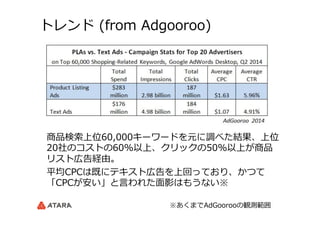 トレンド  (from  Adgooroo)
商品検索索上位60,000キーワードを元に調べた結果、上位
20社のコストの60%以上、クリックの50%以上が商品
リスト広告経由。
平均CPCは既にテキスト広告を上回っており、かつて
「CPCが安い」と⾔言われた⾯面影はもうない※
※あくまでAdGoorooの観測範囲
 