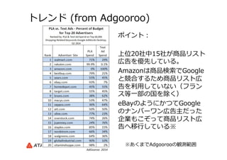 トレンド  (from  Adgooroo)
ポイント：
上位20社中15社が商品リスト
広告を優先している。
Amazonは商品検索索でGoogle
と競合するため商品リスト広
告を利利⽤用していない（フラン
ス等⼀一部の国を除く）
eBayのようにかつてGoogle
のナンバーワン広告主だった
企業もこぞって商品リスト広
告へ移⾏行行している※
※あくまでAdgoorooの観測範囲
 