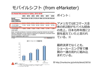 モバイルシフト  (from  eMarketer)
ポイント：
アメリカではEコマース全
体の約2割がモバイル経由
の売上。⽇日本も昨年年既に2
割を超えていたと⾔言われ
ている。※
最終決済でなくとも、
ショールーミング等で購
買の⼀一連の流流れに組み込
まれている。
※	
  h#p://markezine.jp/ar2cle/detail/18716	
 