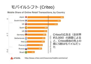 モバイルシフト  (Criteo)
Criteoの広告主（全世界
約3,000）の調査による
と、Criteo経由の売上の
既に5割はモバイルだっ
た
h#p://www.criteo.com/resources/mobile-­‐commerce/	
 
