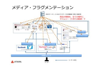 メディア・フラグメンテーション
ECサイト
ショッピングサーチ
⽐比較サイト
各種デバイス
ソーシャルメディア 検索索エンジン
本サイトモールA モールB モールC モバイル
サイト
アプリ
ニュースなど
メディアサイト
ブログなど
CGM
アフィリエイト広告
バナー広告
リスティング広告
⾃自社のデータベースにあるマスタデータを各種施策へ同時に⾃自動反映
ユーザー
商品の情報を、全ての場所に、
タイムリー（できれば最速）で
ソーシャル広告
ユーザーの流流れ
 