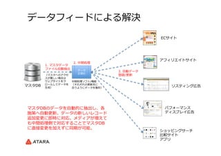 データフィードによる解決
マスタDB
ECサイト
アフィリエイトサイト
リスティング広告
ショッピングサーチ
⽐比較サイト
アプリ
2.  中間処理理
3.  ⾃自動データ
登録/更更新
データ
正規化
1.  マスタデータ
ファイル⾃自動抽出
パフォーマンス
ディスプレイ広告
（マスタへのアクセ
スが難しい場合は
ウェブサイトをク
ロールしてデータを
⽣生成）
マスタDBのデータを⾃自動的に抽出し、各
施策へ⾃自動更更新。データの新しいレコード
追加変更更に即時に対応。メディアが増えて
も中間処理理側で対応することでマスタDB
に直接変更更を加えずに同期が可能。
中間処理理ソフト/機能
（それぞれの更更新先に
合うようにデータを整形）
 