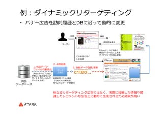 例例：ダイナミックリターゲティング
商品
データベース
2.  中間処理理
3.  ⾃自動データ登録/更更新
データ
正規化
1.  商品データ
ファイル⾃自動抽出
中間処理理ソフト/機能
（それぞれの更更新先に
合うようにデータを整形）
（商品DBへのアクセス
が難しい場合はウェブ
サイトをクロールして
データを⽣生成）
単なるリターゲティング広告ではなく、実際に接触した情報や関
連したレコメンドが広告上に動的に⽣生成されるため効果が⾼高い
訪問 離離脱
ユーザー
その後別のサイ
トを訪問
再訪問＆購⼊入
Criteoがリタゲ情報と
商品データを元に広告を
ダイナミック⽣生成し配信
•  バナー広告を訪問履履歴とDBに沿って動的に変更更
 