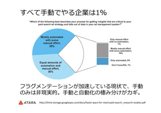 すべて⼿手動でやる企業は1％
フラグメンテーションが加速している現状で、⼿手動
のみは⾮非現実的。⼿手動と⾃自動化の棲み分けがカギ。
h#p://think.storage.googleapis.com/docs/faster-­‐pace-­‐for-­‐retail-­‐paid-­‐search_research-­‐studies.pdf	
 