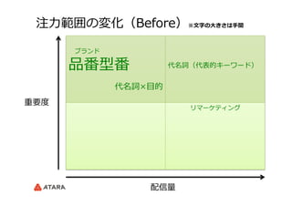  　ブランド
品番型番
代名詞×⽬目的
代名詞（代表的キーワード）
リマーケティング
注⼒力力範囲の変化（Before）※⽂文字の⼤大きさは⼿手間
重要度度
配信量量
 