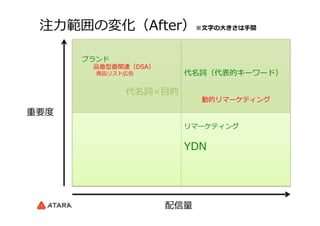  　ブランド
 　 　 　品番型番関連（DSA）
 　 　 　 　商品リスト広告
代名詞×⽬目的
代名詞（代表的キーワード）
動的リマーケティング
リマーケティング
YDN
注⼒力力範囲の変化（After）※⽂文字の⼤大きさは⼿手間
重要度度
配信量量
 