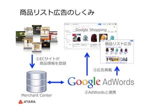 商品リスト広告のしくみ
Merchant  Center
①ECサイトが
 　商品情報を登録
②AdWordsと連携
Google  Shopping
商品リスト広告
③広告掲載
 