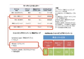 マーチャントセンター
タイトル
title
ブランド
brand
商品カテゴリ
product_̲type
カスタムラベル
custom_̲labels
豊⽔水­−2012年年モデル 豊⽔水 なし セール品
紅⽟玉­−3個セット 紅⽟玉 りんご ⾼高利利益率率率
幸⽔水­−秋の新作 幸⽔水 なし ⾼高利利益率率率
⻘青森ジョナゴールド ジョナゴ りんご セール品
紅⽟玉­−5個セット 紅⽟玉 りんご セール品
• ショッピングキャンペーン  商品グループ
• product_̲type（商品カテゴリ)
• →りんご
• Brand（ブランド）
• →紅⽟玉
• custom_̲labels（カスタムラベル）
• →⾼高利利益率率率
商品リスト広告	
ブランド（りん
こ）	
広告G	
紅
玉	
ジョ
ナゴ	
商品(りんご)	
広告G	
りんご	
プロモ	
広告G	
高利
益率	
セー
ル品	
• AdWords  ショッピングキャンペーン
• ⼿手順
• 1.  アドワーズ側でショッピング
キャンペーンを作成
• 2.  広告グループで商品グループを
指定
• 3.  商品グループはマーチャントセ
ンターの項⽬目のうち、
product_̲type（商品カテゴリ)や
Brand（ブランド）、
custom_̲labels（カスタムラベル）
などを指定し、その指定した条件に
よってマーチャントセンター内の
データが設定の対象となる
 