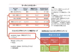 マーチャントセンター
タイトル
title
ブランド
brand
商品カテゴリ
product_̲type
カスタムラベル
custom_̲labels
豊⽔水­−2012年年モデル 豊⽔水 なし セール品
紅⽟玉­−3個セット 紅⽟玉 りんご ⾼高利利益率率率
幸⽔水­−秋の新作 幸⽔水 なし ⾼高利利益率率率
⻘青森ジョナゴールド ジョナゴ りんご セール品
紅⽟玉­−5個セット 紅⽟玉 りんご セール品
• ショッピングキャンペーン  商品グループ
• product_̲type（商品カテゴリ)
• →りんご
• Brand（ブランド）
• →紅⽟玉
• custom_̲labels（カスタムラベル）
• →⾼高利利益率率率
商品リスト広告	
ブランド（りん
こ）	
広告G	
紅
玉	
ジョ
ナゴ	
商品(りんご)	
広告G	
りんご	
プロモ	
広告G	
高利
益率	
セー
ル品	
• AdWords  ショッピングキャンペーン
• ⼿手順
• 1.  アドワーズ側でショッピング
キャンペーンを作成
• 2.  広告グループで商品グループを
指定
• 3.  商品グループはマーチャントセ
ンターの項⽬目のうち、
product_̲type（商品カテゴリ)や
Brand（ブランド）、
custom_̲labels（カスタムラベル）
などを指定し、その指定した条件に
よってマーチャントセンター内の
データが設定の対象となる
 