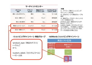 マーチャントセンター
タイトル
title
ブランド
brand
商品カテゴリ
product_̲type
カスタムラベル
custom_̲labels
豊⽔水­−2012年年モデル 豊⽔水 なし セール品
紅⽟玉­−3個セット 紅⽟玉 りんご ⾼高利利益率率率
幸⽔水­−秋の新作 幸⽔水 なし ⾼高利利益率率率
⻘青森ジョナゴールド ジョナゴ りんご セール品
紅⽟玉­−5個セット 紅⽟玉 りんご セール品
• ショッピングキャンペーン  商品グループ
• product_̲type（商品カテゴリ)
• →りんご
かつ、
• custom_̲labels（カスタムラベル）
• →セール品
商品リスト広告	
ブランド
（りんこ）	
広告G	
紅
玉	
ジョ
ナ
ゴ	
商品(りんご)	
広告G	
りんご	
セー
ル品	
高利
益率	
• AdWords  ショッピングキャンペーン
• ⼿手順
• 1.  アドワーズ側でショッピング
キャンペーンを作成
• 2.  広告グループで商品グループを
指定
• 3.  商品グループはマーチャントセ
ンターの項⽬目のうち、
product_̲type（商品カテゴリ)や
Brand（ブランド）、
custom_̲labels（カスタムラベル）
などを指定し、その指定した条件に
よってマーチャントセンター内の
データが設定の対象となる
 