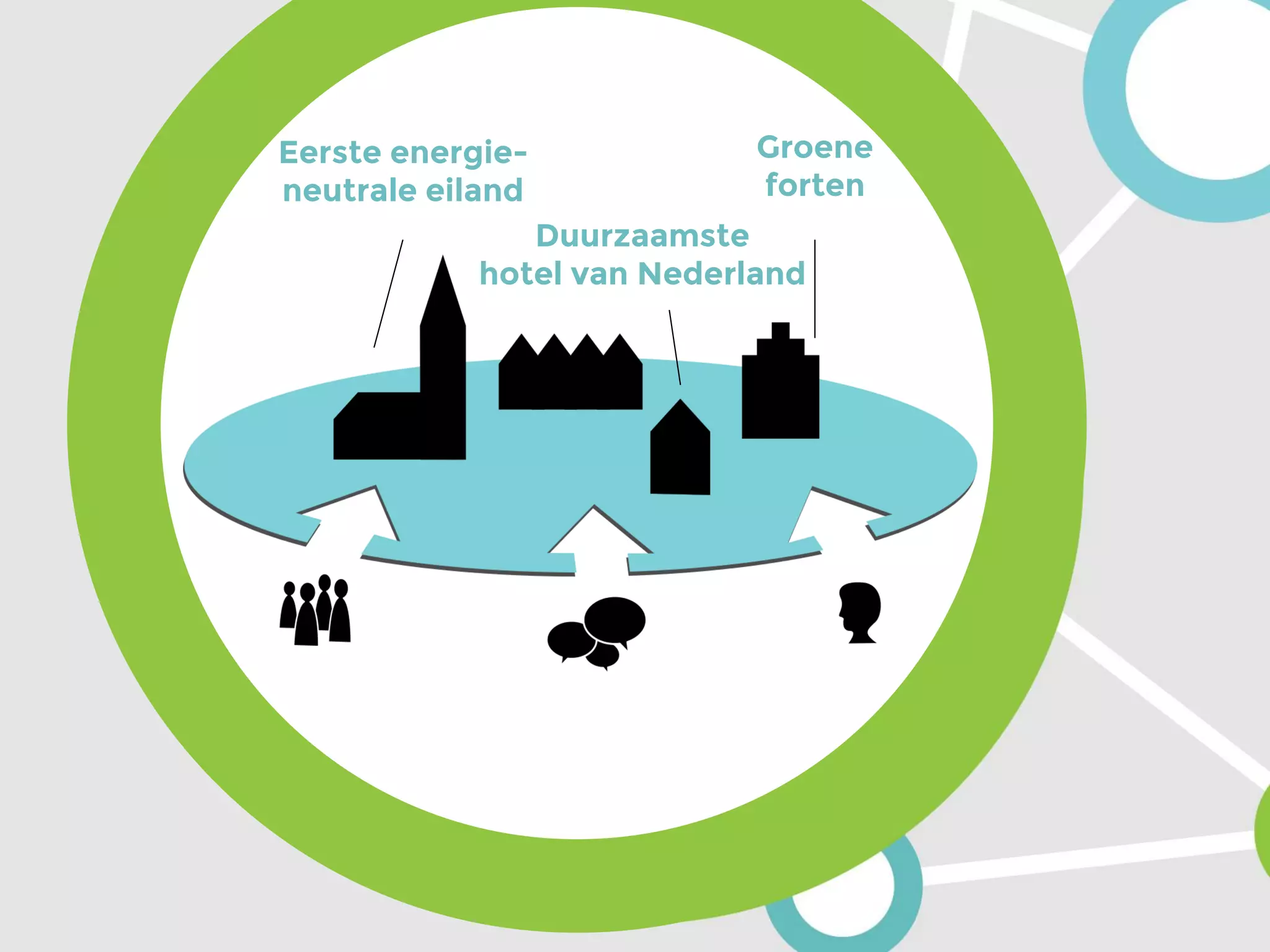 Groene
forten
Duurzaamste
hotel van Nederland
Eerste energie-
neutrale eiland
 
