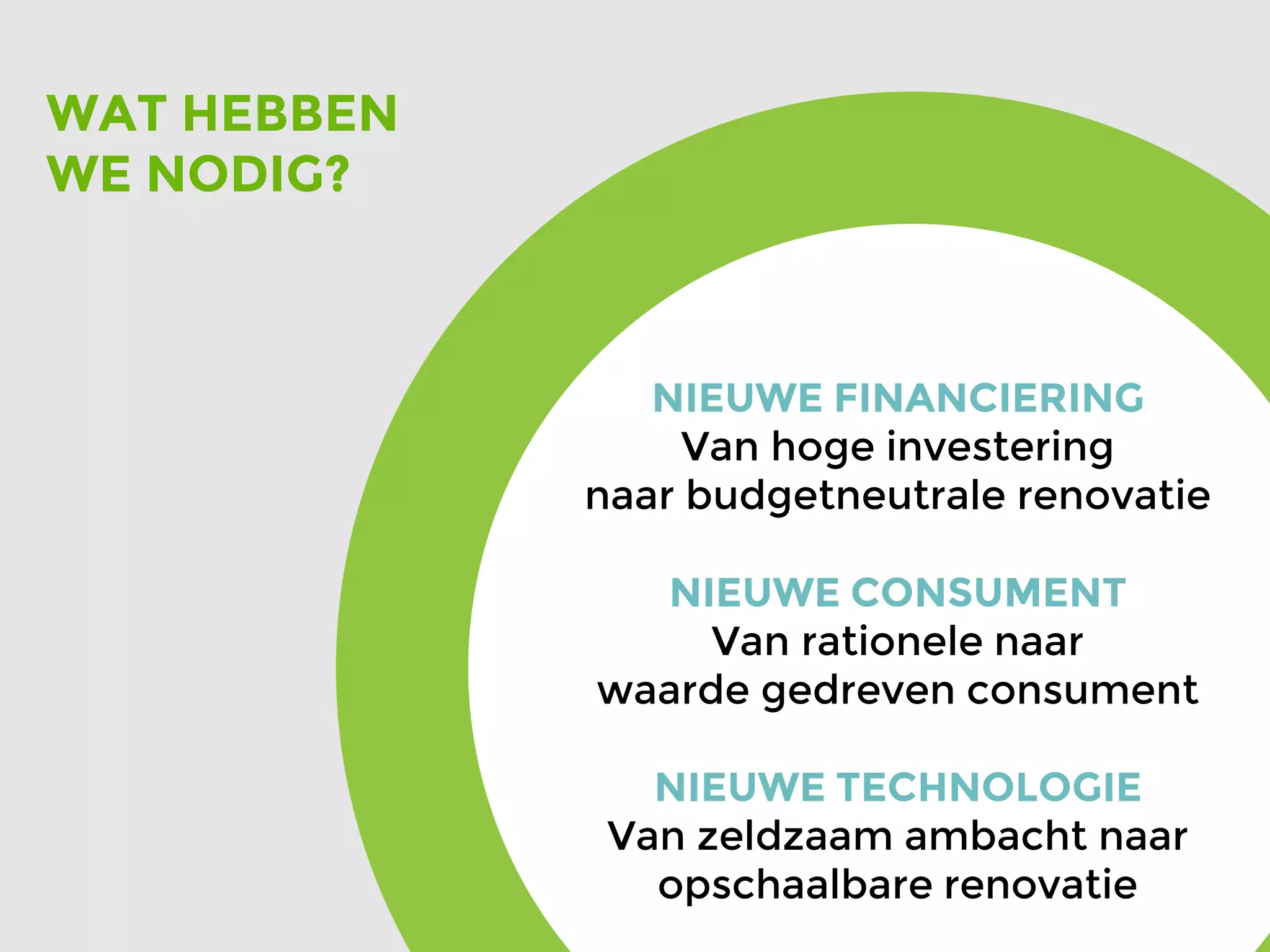 NIEUWE FINANCIERING
Van hoge investering
naar budgetneutrale renovatie
NIEUWE CONSUMENT
Van rationele naar
waarde gedreven consument
NIEUWE TECHNOLOGIE
Van zeldzaam ambacht naar
opschaalbare renovatie
WAT HEBBEN
WE NODIG?
 