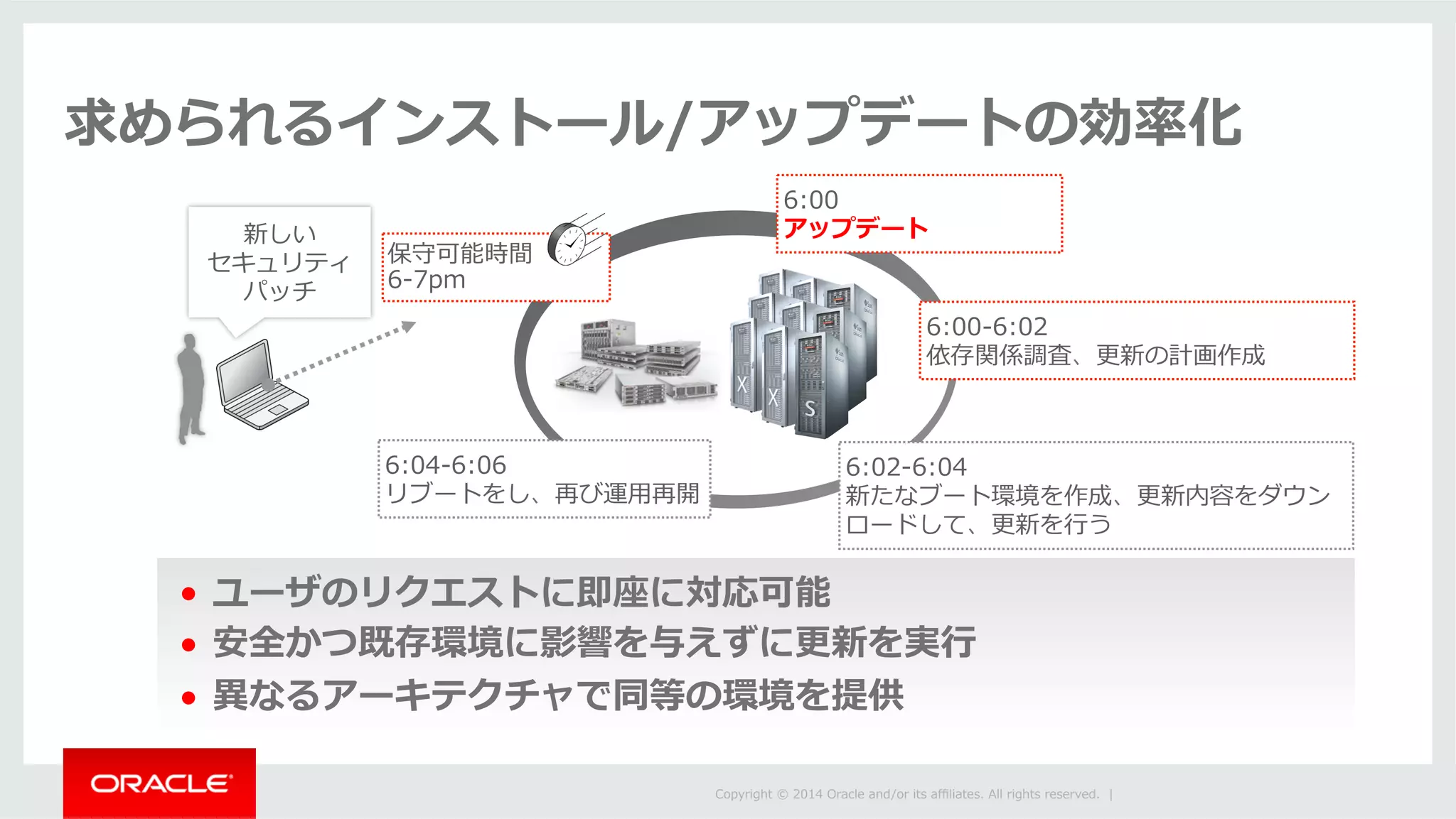新しい
セキュリティ
パッチ
6:00
アップデート
6:00-‐‑‒6:02
依存関係調査、更更新の計画作成
6:02-‐‑‒6:04
新たなブート環境を作成、更更新内容をダウン
ロードして、更更新を⾏行行う
6:04-‐‑‒6:06
リブートをし、再び運⽤用再開
保守可能時間
6-‐‑‒7pm
• 
• 
• 
 