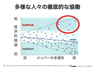 一般社団法人デザイン思考研究所
参照：Fleming, Lee, Perfecting Cross-Pollination. Harvard Business Review, 00178012, Sep2004, Vol. 82, issue 9 を一部編集
多様な人々の徹底的な協働
 
高
 
経
済
的
価
値
 
低
低 メンバーの多様性 高
 