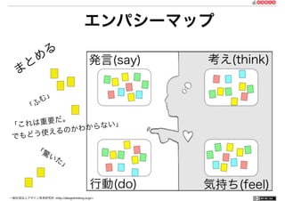 一般社団法人デザイン思考研究所 <http://designthinking.or.jp/> 	 	 	 	 	 	 	 	 	 	 	    
発言(say) 考え(think)
気持ち(feel)行動(do)
エンパシーマップ
ま
と
め
る
「
ふ
む
」
「驚いた」
「これは重要だ。
でもどう使えるのかわからない」
 