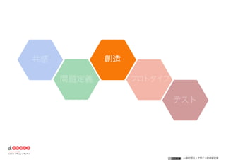 一般社団法人デザイン思考研究所
共感
問題定義
創造
プロトタイプ
テスト
 