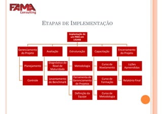 ETAPAS DE IMPLEMENTAÇÃO
Implantação de
um PMO emum PMO em
LISARB
Gerenciamento
do Projeto
Planejamento
Avaliação
Diagnóstico do
Nível de
Maturidade
Estruturação
Metodologia
Ferramenta de
Capacitação
Curso de
Nivelamento
Encerramento
do Projeto
Lições
Apreendidas
Controle
Levantamento
de Benchmark
Ferramenta de
Gerenciamento
de Projetos
Definição da
Equipe
Curso de
Formação
Curso de
Metodologia
Relatório Final
 