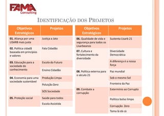IDENTIFICAÇÃO DOS PROJETOS
Objetivos
Estratégicos
Projetos
06. Qualidade de vida e Sustenta Lisarb 21
Objetivos
Estratégicos
Projetos
01. Aliança por uma Justiça a Jato 06. Qualidade de vida e
segurança para todos os
Lisarbeanos
Sustenta Lisarb 21
07. Cultura e
fortalecimento da
diversidade
Diversidade
Democrática
A diferença é a nossa
força
08. Política externa para
o século 21
Paz mundial
Sob o mesmo Sol
01. Aliança por uma
LISARB mais justa
Justiça a Jato
02. Política cidadã
baseada em princípios
e valores
Fala Cidadão
03. Educação para a
sociedade do
conhecimento
Escola do Futuro
Ensino Cidadão
04. Economia para uma Produção Limpa Sob o mesmo Sol
Fronteira da Paz
09. Combate a
corrupção
Extermínio ao Corrupto
Político bolso limpo
Corrupção Zero
Toma lá dá cá
04. Economia para uma
sociedade sustentável
Produção Limpa
Poluição Zero
SOS Sociedade
05. Proteção social Saúde para todos
Escola Assistida
 