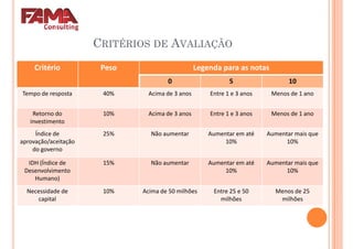 CRITÉRIOS DE AVALIAÇÃO
Critério Peso Legenda para as notas
0 5 100 5 10
Tempo de resposta 40% Acima de 3 anos Entre 1 e 3 anos Menos de 1 ano
Retorno do
investimento
10% Acima de 3 anos Entre 1 e 3 anos Menos de 1 ano
Índice de
aprovação/aceitação
do governo
25% Não aumentar Aumentar em até
10%
Aumentar mais que
10%
IDH (Índice de 15% Não aumentar Aumentar em até Aumentar mais queIDH (Índice de
Desenvolvimento
Humano)
15% Não aumentar Aumentar em até
10%
Aumentar mais que
10%
Necessidade de
capital
10% Acima de 50 milhões Entre 25 e 50
milhões
Menos de 25
milhões
 