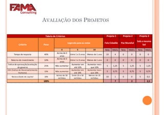 AVALIAÇÃO DOS PROJETOS
Projeto 1 Projeto 2Tabela de Critérios Projeto 3
0 5 10 Nota Média Nota Média Nota Média
Tempo de resposta 40%
Acima de 3
anos
Entre 1 e 3 anos Menos de 1 ano 10 4 0 0 0 0
Retorno do investimento 10%
Acima de 3
anos
Entre 1 e 3 anos Menos de 1 ano 0 0 0 0 0 0
Índice de aprovação/aceitação
do governo
25% Não aumentar
Aumentar em
até 10%
Aumentar mais
que 10%
5 1,25 5 1,25 5 1,25
IDH (Índice de Desenvolvimento
Humano)
15% Não aumentar
Aumentar em
até 10%
Aumentar mais
que 10%
5 0,75 5 0,75 5 0,75
Necessidade de capital 10%
Acima de 50 Entre 25 e 50 Menos de 25
10 1 0 0 5 0,5
Critério Peso
Legenda para as notas Fala Cidadão Paz Mundial
Sob o mesmo
Sol
Necessidade de capital 10%
milhões milhões milhões
10 1 0 0 5 0,5
100% 7 2 2,5
 
