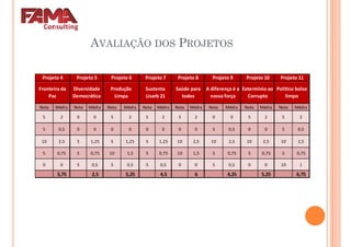 AVALIAÇÃO DOS PROJETOS
Projeto 6 Projeto 7 Projeto 8 Projeto 9 Projeto 10 Projeto 11Projeto 4 Projeto 5
Nota Média Nota Média Nota Média Nota Média Nota Média Nota Média Nota Média Nota Média
5 2 0 0 5 2 5 2 5 2 0 0 5 2 5 2
5 0,5 0 0 0 0 0 0 0 0 5 0,5 0 0 5 0,5
10 2,5 5 1,25 5 1,25 5 1,25 10 2,5 10 2,5 10 2,5 10 2,5
5 0,75 5 0,75 10 1,5 5 0,75 10 1,5 5 0,75 5 0,75 5 0,75
0 0 5 0,5 5 0,5 5 0,5 0 0 5 0,5 0 0 10 1
Político bolso
limpo
Produção
Limpa
Sustenta
Lisarb 21
Saúde para
todos
A diferença é a
nossa força
Extermínio ao
Corrupto
Fronteira da
Paz
Diversidade
Democrática
0 0 5 0,5 5 0,5 5 0,5 0 0 5 0,5 0 0 10 1
5,75 2,5 5,25 4,5 6 4,25 5,25 6,75
 