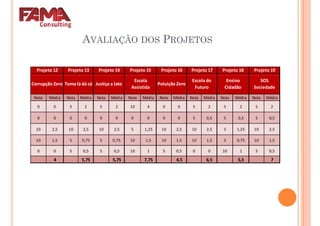 AVALIAÇÃO DOS PROJETOS
Projeto 15 Projeto 16Projeto 12 Projeto 13 Projeto 14 Projeto 18 Projeto 19Projeto 17
Nota Média Nota Média Nota Média Nota Média Nota Média Nota Média Nota Média Nota Média
0 0 5 2 5 2 10 4 0 0 5 2 5 2 5 2
0 0 0 0 0 0 0 0 0 0 5 0,5 5 0,5 5 0,5
10 2,5 10 2,5 10 2,5 5 1,25 10 2,5 10 2,5 5 1,25 10 2,5
10 1,5 5 0,75 5 0,75 10 1,5 10 1,5 10 1,5 5 0,75 10 1,5
0 0 5 0,5 5 0,5 10 1 5 0,5 0 0 10 1 5 0,5
Escola
Assistida
Poluição ZeroCorrupção Zero Toma lá dá cá Justiça a Jato
Ensino
Cidadão
SOS
Sociedade
Escola do
Futuro
0 0 5 0,5 5 0,5 10 1 5 0,5 0 0 10 1 5 0,5
4 5,75 5,75 7,75 4,5 6,5 5,5 7
 