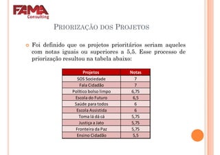 PRIORIZAÇÃO DOS PROJETOS
Foi definido que os projetos prioritários seriam aqueles
com notas iguais ou superiores a 5,5. Esse processo de
Projetos Notas
SOS Sociedade 7
Fala Cidadão 7
Político bolso limpo 6,75
Escola do Futuro 6,5
Saúde para todos 6
com notas iguais ou superiores a 5,5. Esse processo de
priorização resultou na tabela abaixo:
Saúde para todos 6
Escola Assistida 6
Toma lá dá cá 5,75
Justiça a Jato 5,75
Fronteira da Paz 5,75
Ensino Cidadão 5,5
 